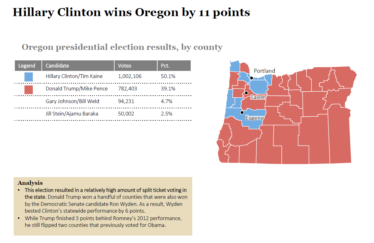 2016 State Election Analysis: Oregon