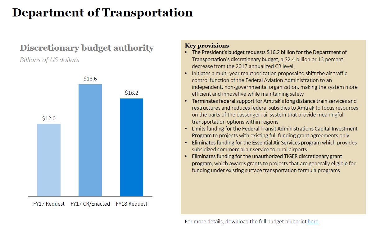 FY18 budget request Department of Transportation