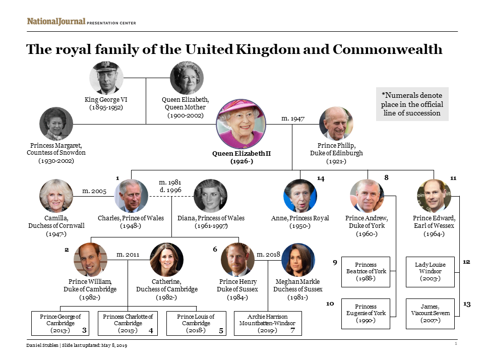 Royal family tree