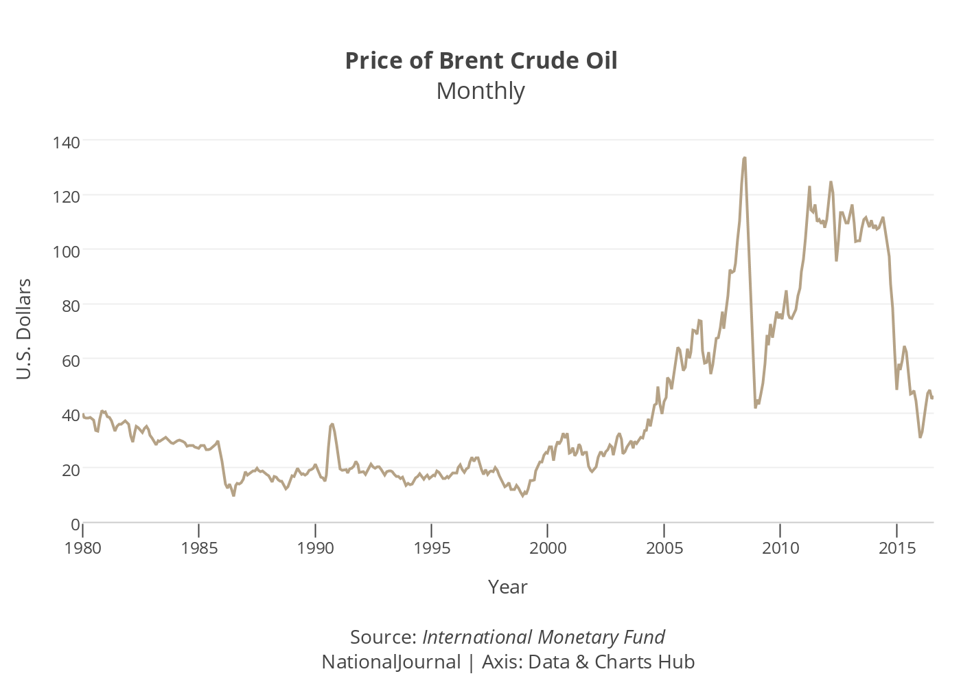 Forexpros brent crude oil