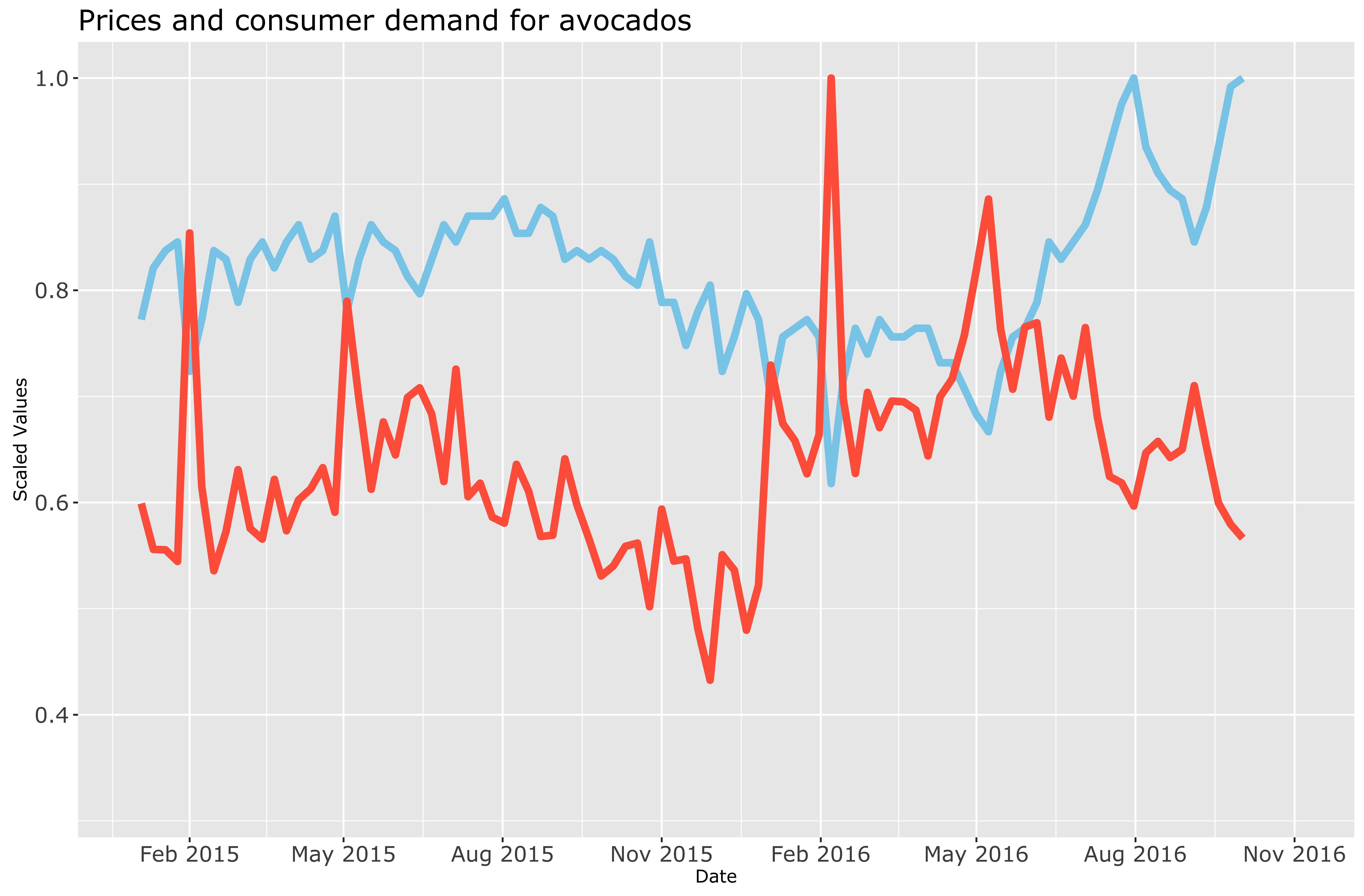 Avocado prices