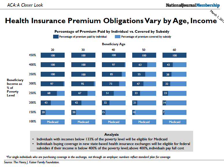 ACA Premium-to-Subsidy Ratios for Individuals