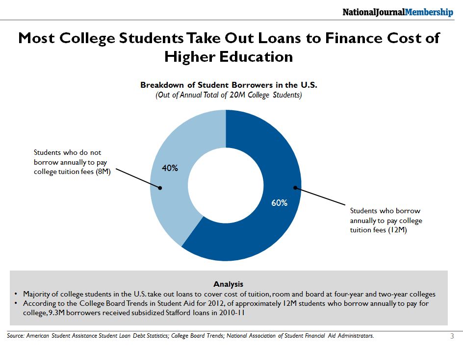 Student Loan Interest Rates Primer