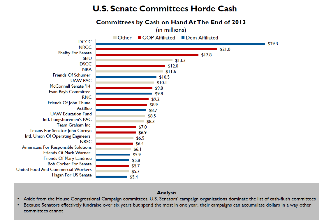 Stacking Up Campaign War Chests