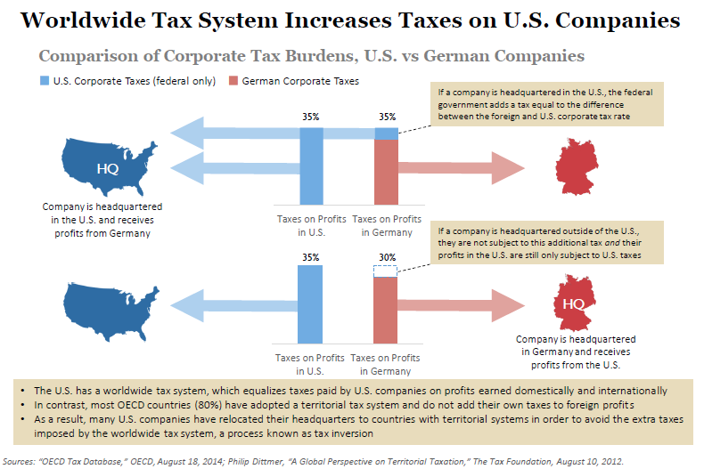 Introduction to Tax Inversion