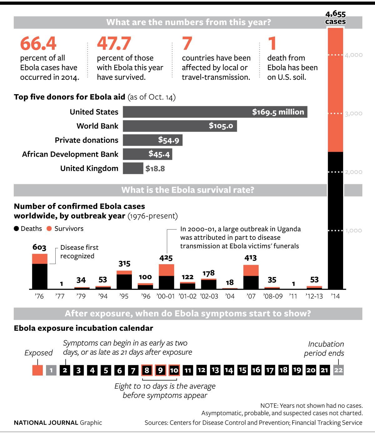 10 Essential Facts About Ebola 10 Essential Facts About Ebola