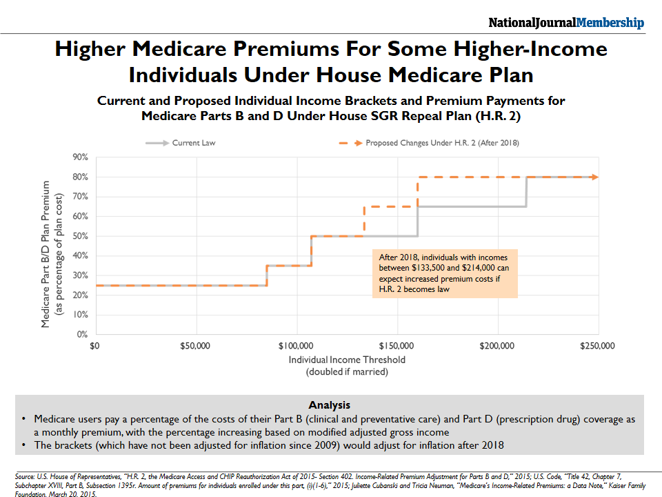 Proposed Changes to Thresholds For Medicare Premium Payments