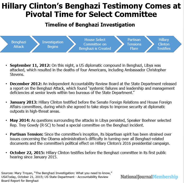 Benghazi Investigation Timeline