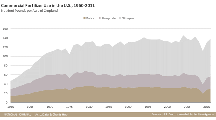Commercial Fertilizer Use in the U.S., 1960-2011