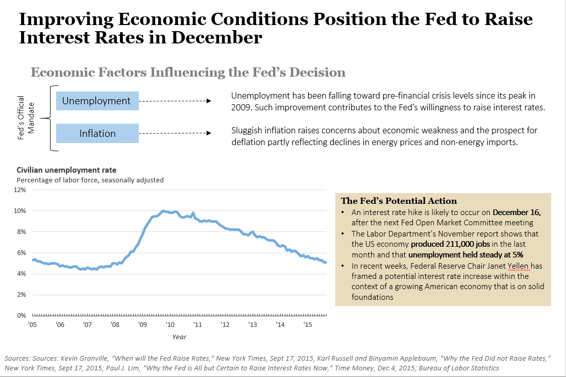 Fed Poised to Raise Interest Rates in December