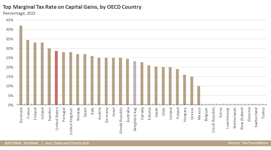 Top Marginal Tax Rate on Capital Gains, by OECD Country