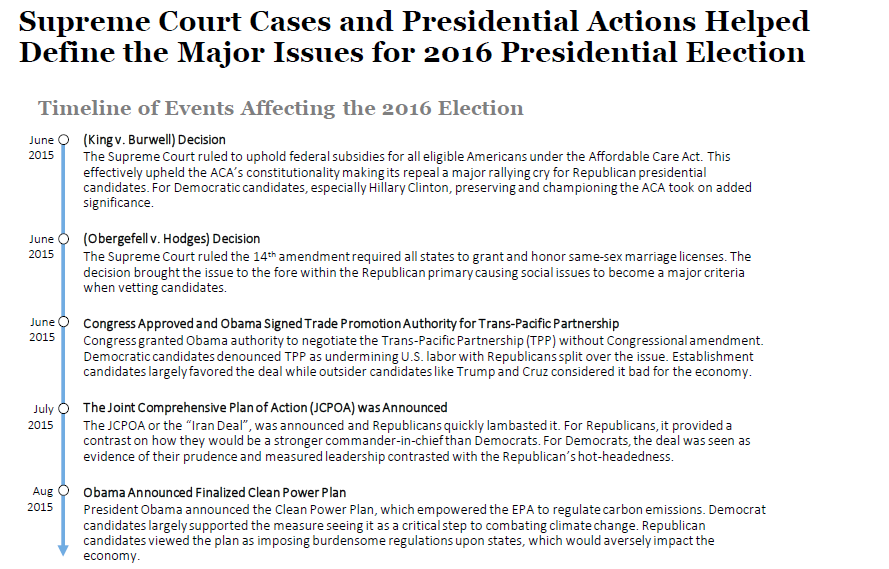 Timeline Of Events Affecting The 2016 Presidential Election