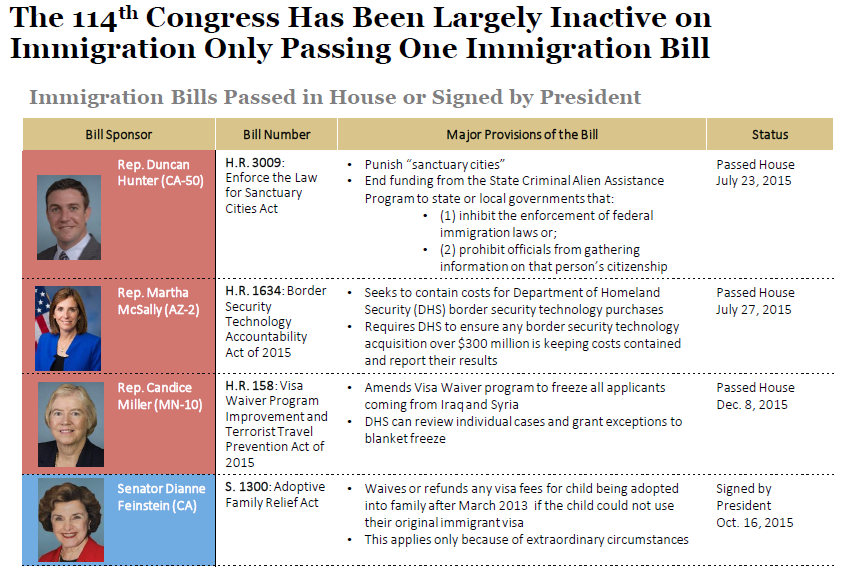 Congress Has Been Inactive on Immigration Reform