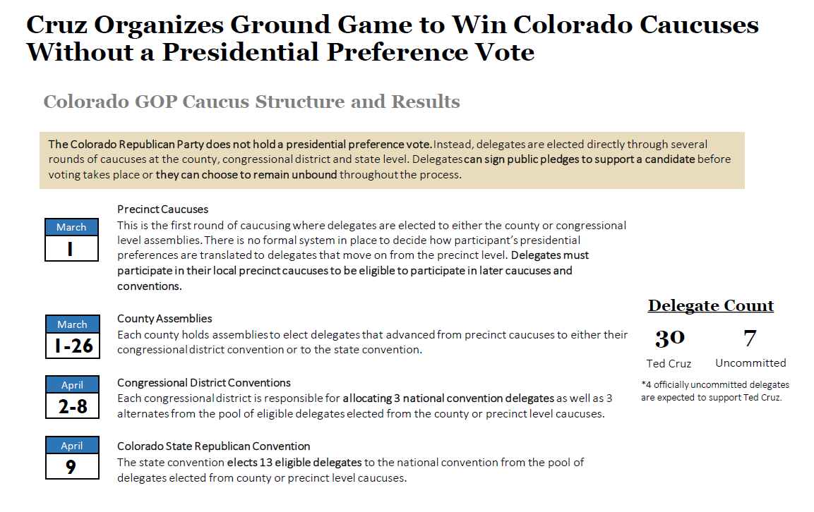 2016 Colorado GOP Presidential Caucuses Structure and Results