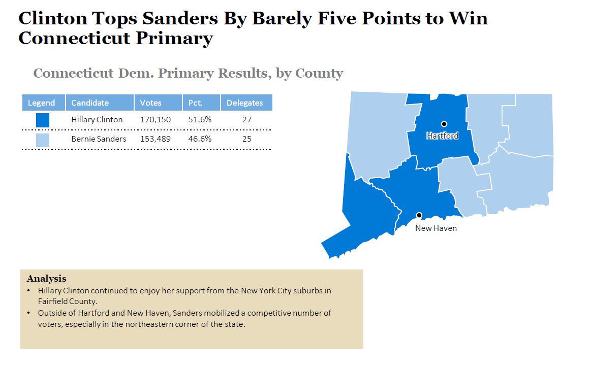 2016 Connecticut Democratic Primary Results and Voting Map