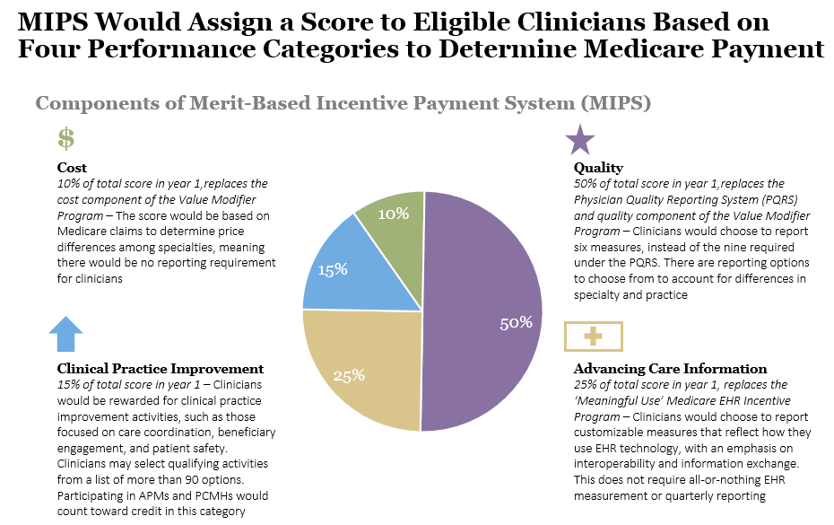 Performance Categories Of Merit Based Incentive Payment System Mips And The Proposed Rule S Estimated Impact On Clinical Practices