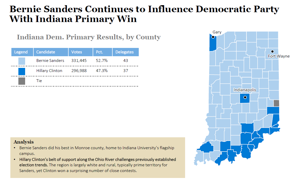 2016 Indiana Democratic Primary Results and Voting Map