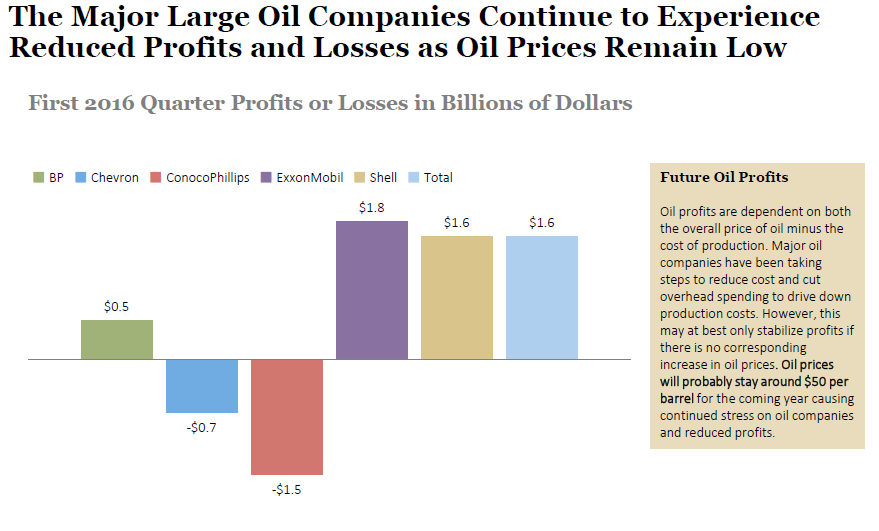 2016 Q1 Oil Profits