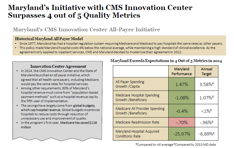 Maryland’s Initiative with CMS Innovation Center Surpasses 4 out of 5 ...