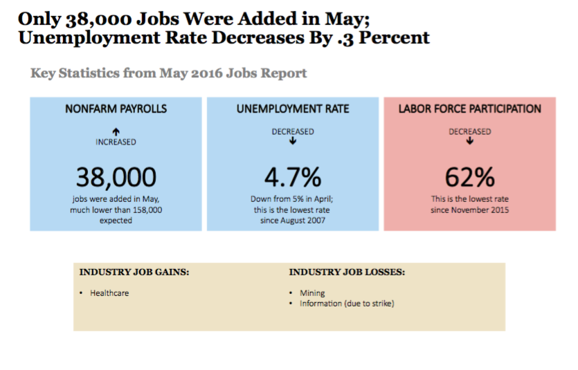 May Jobs Report Overview