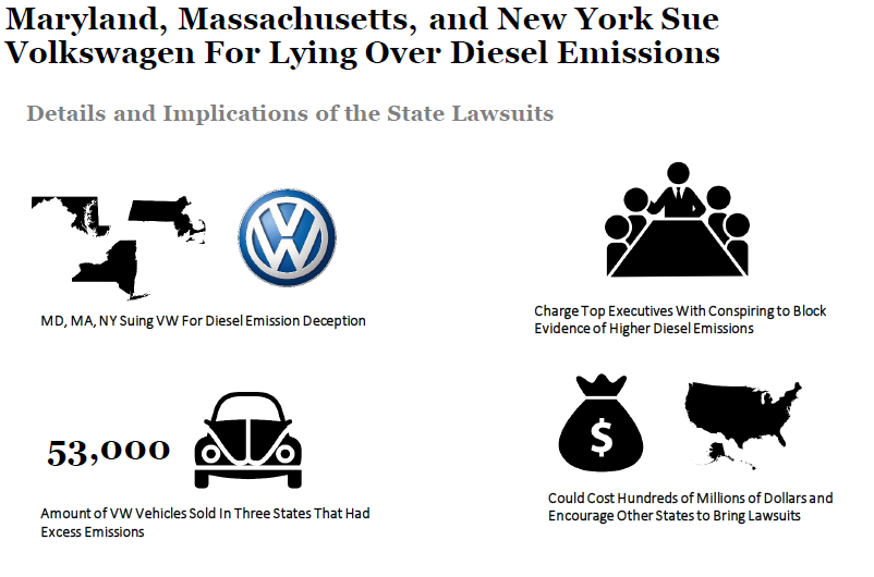 Three States Sue VW For Lying About Diesel Emissions