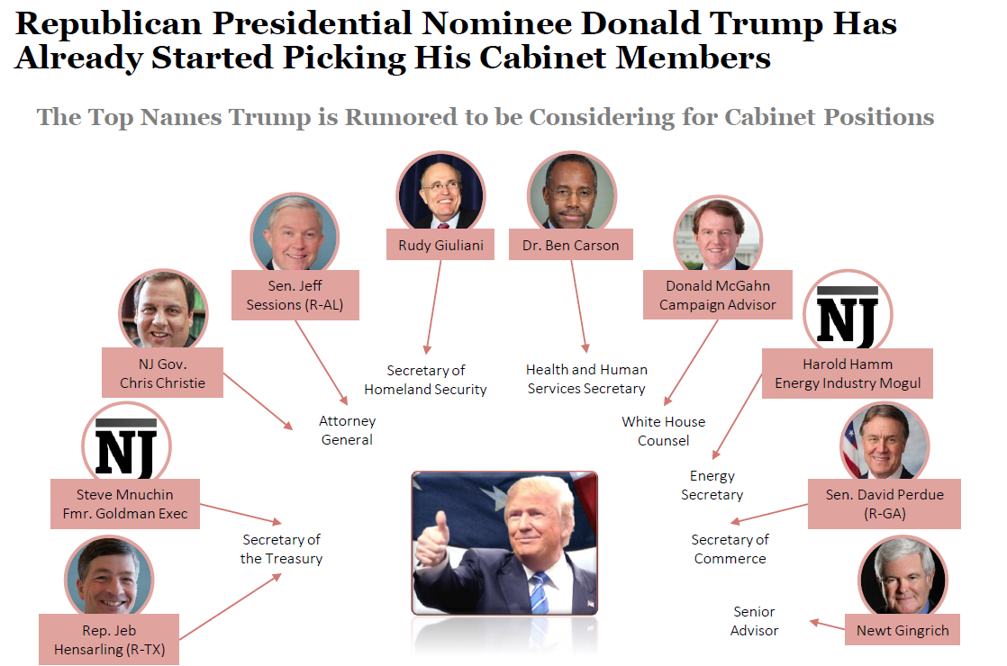 Trump’s Rumored Picks