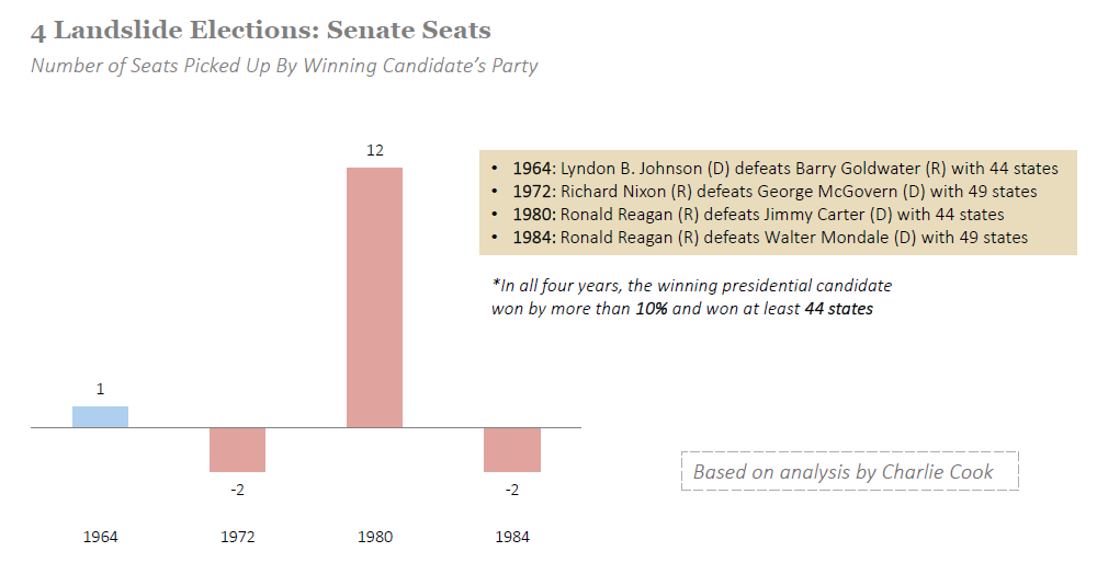 Historical landslide presidential elections effects on house and senate
