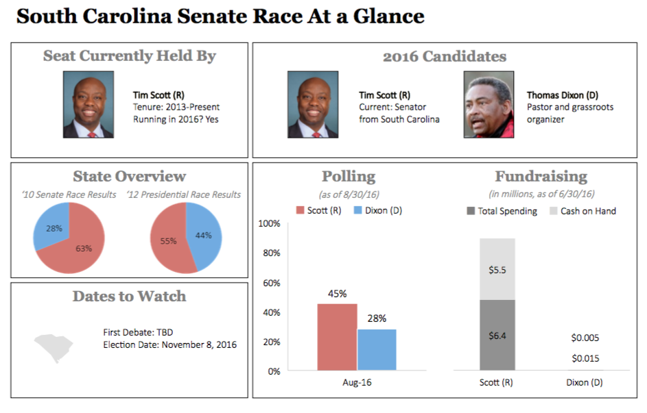 South Carolina Senate Race Dashboard