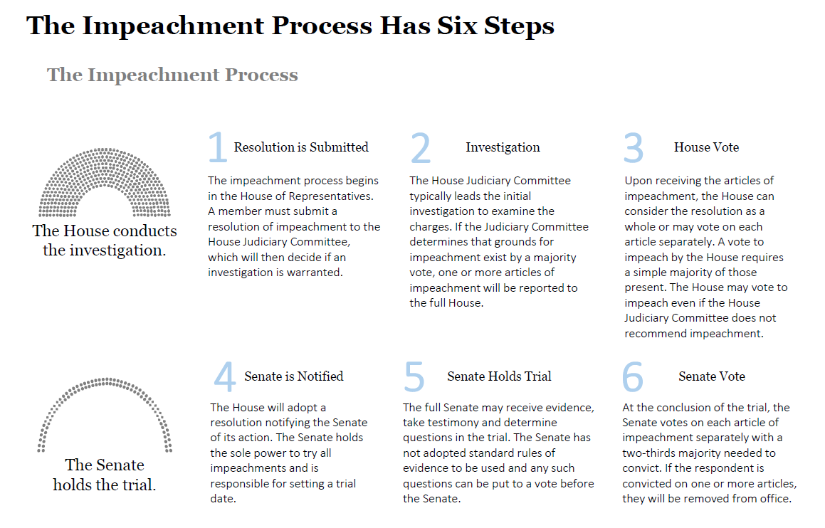 The Impeachment Process 101