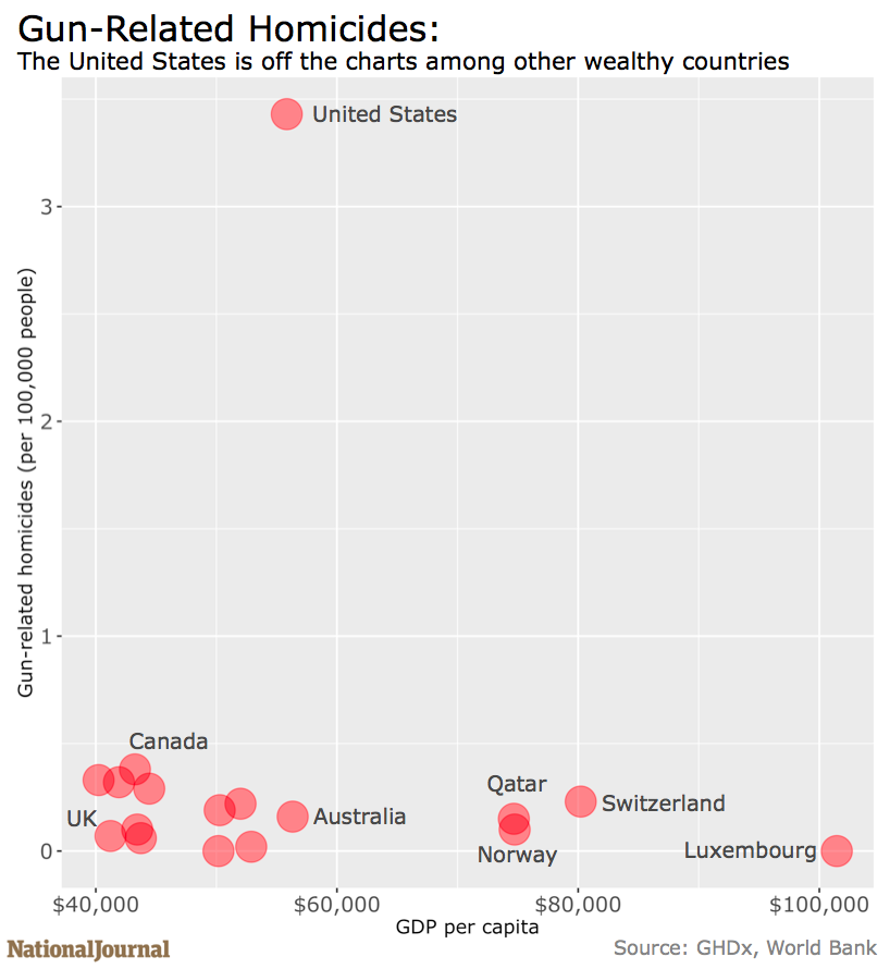 The United States is off the charts in gun deaths