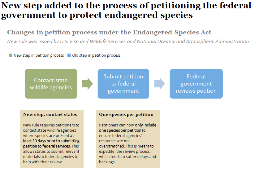 Endangered species petition process changed to expedite review