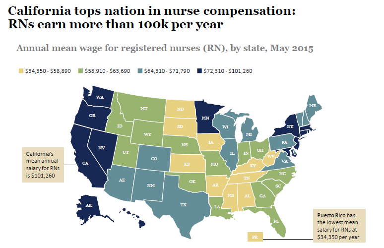 nurse make a as 100k over to how RNs compensation: tops earn nation California nurse in