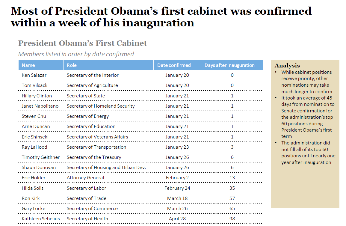 Confirmation Dates Of President Obama S First Cabinet