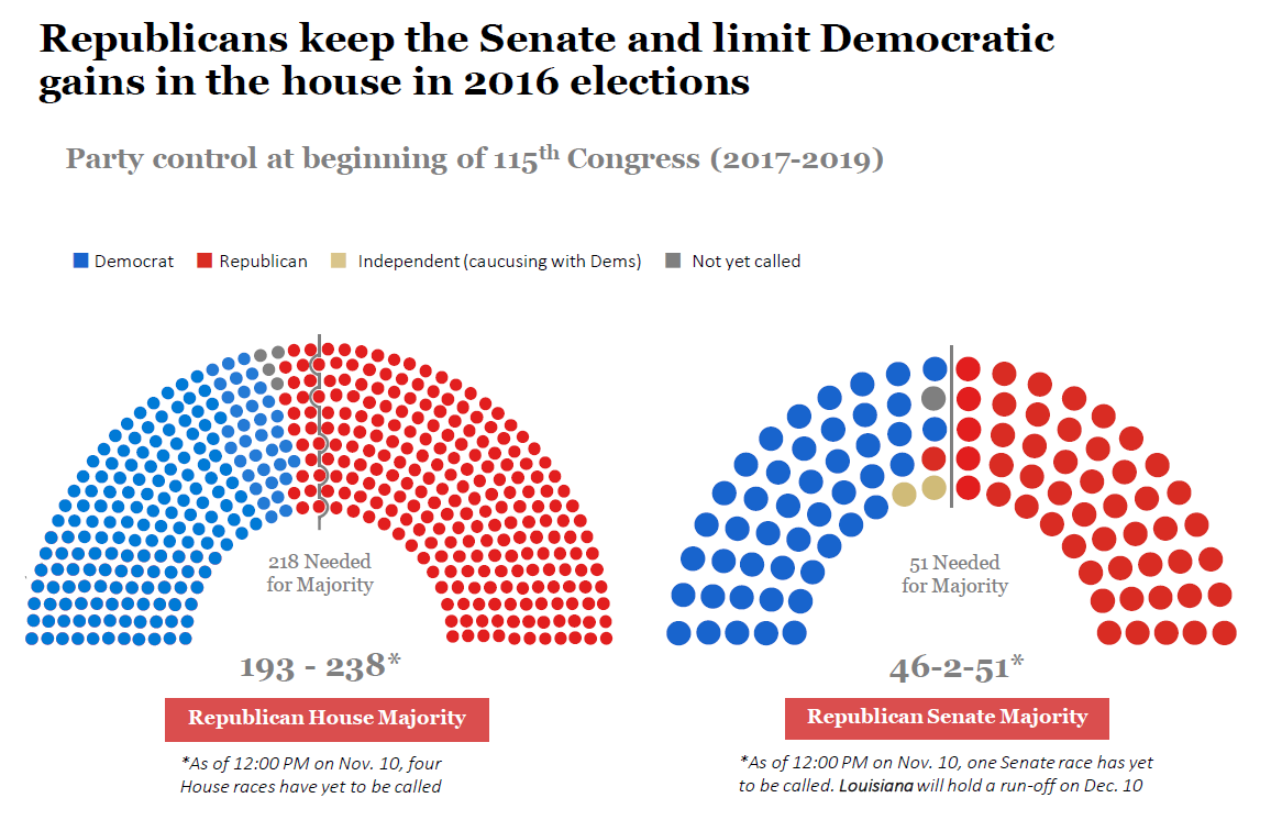 Party Makeup Of Congress 2017