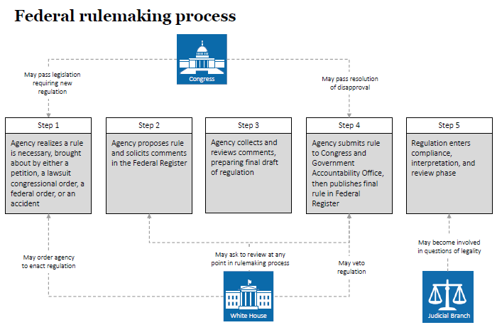 Federal rulemaking process 101 flow process chart journal 