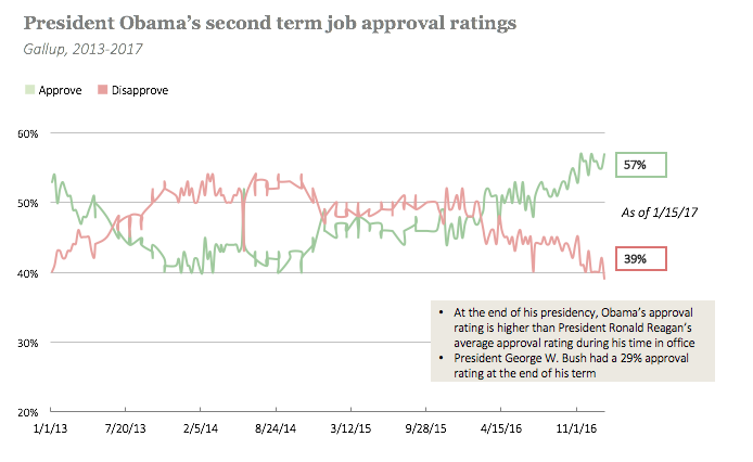 president obama job approval rating obama job approval chart