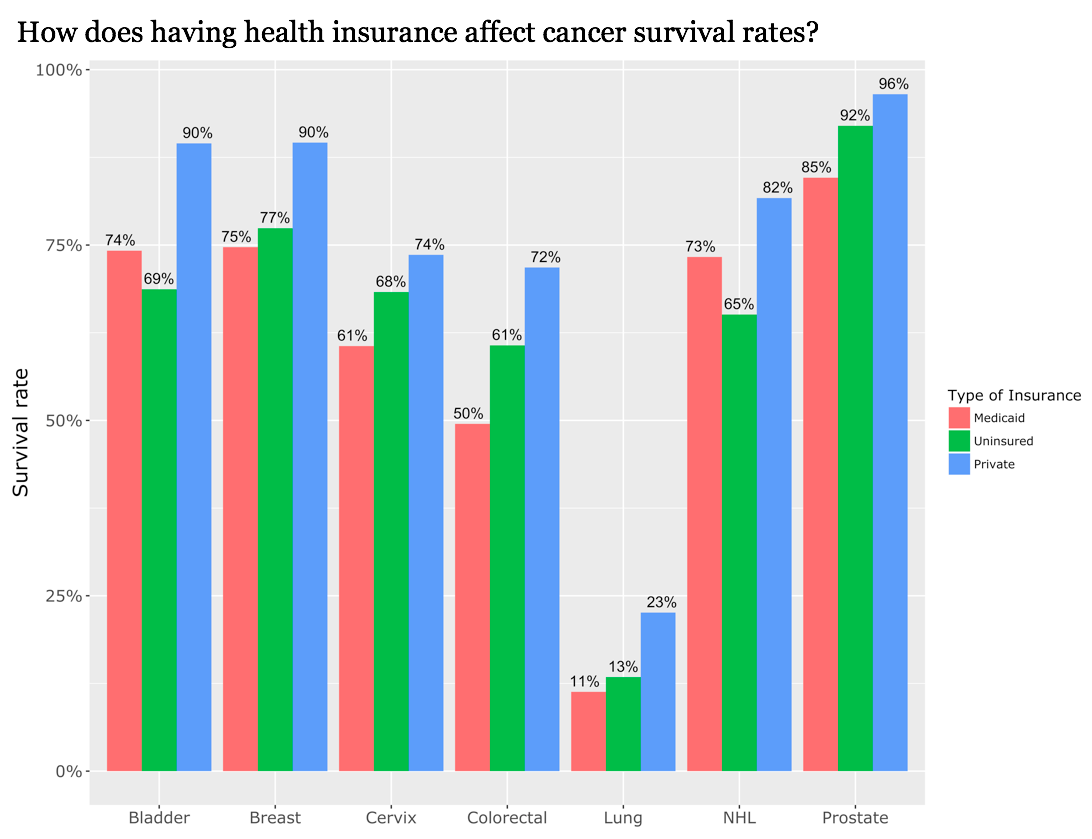 cancer survival and health insurance is cancer survival and health insurance is