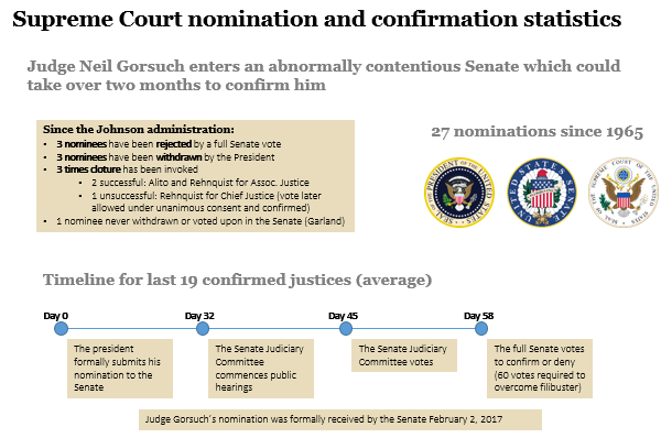 Supreme Court nomination and confirmation statistics