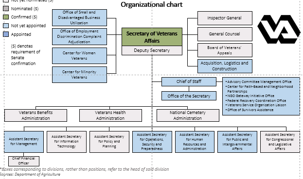 Veterans Affairs Organizational Chart 2018