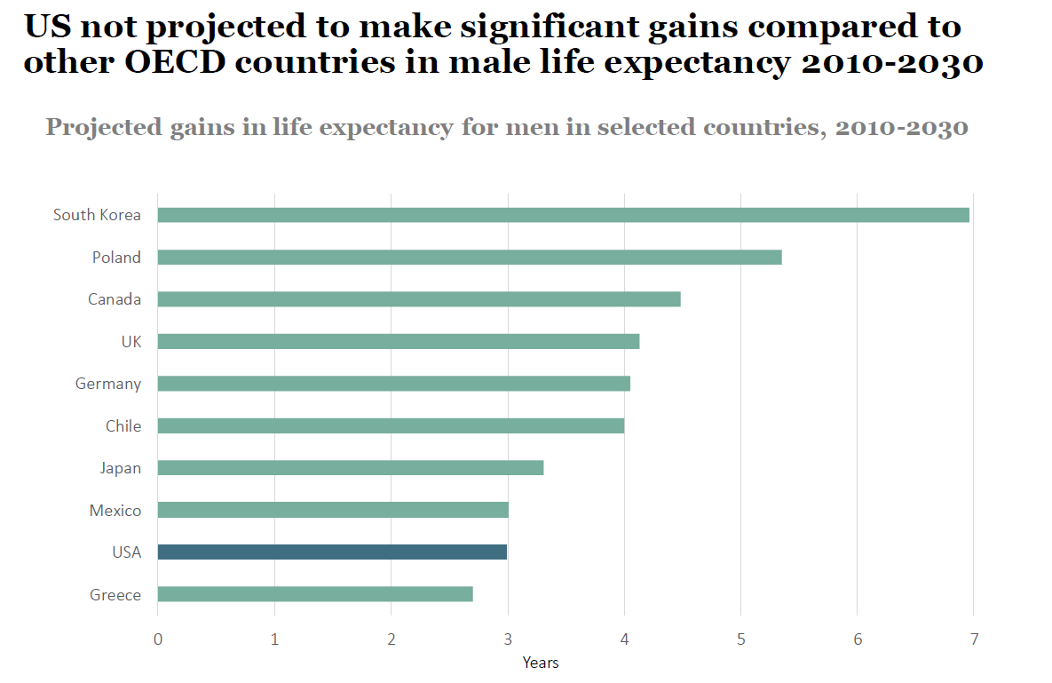 Us Not Projected To Make Significant Gains Compared To Other Oecd Countries In Life Expectancy 2010 2030