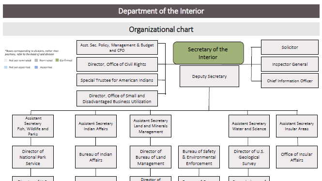 agency staff trackers dept of interior org chart