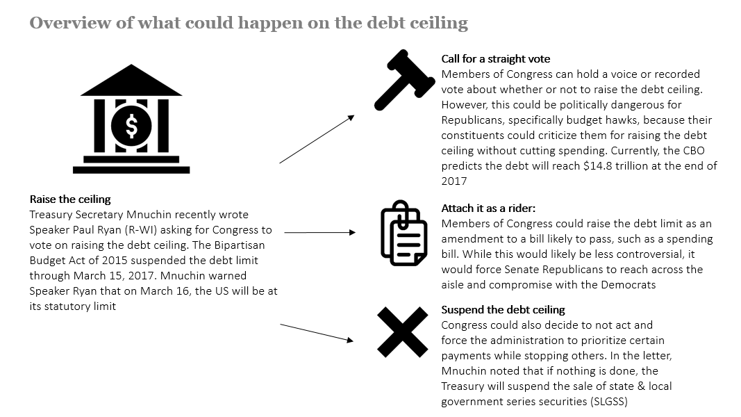 Potential Actions On The Debt Ceiling