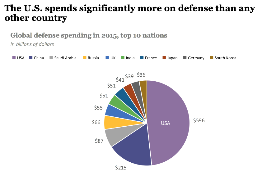 global defense spending global defense