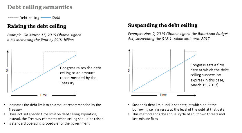 Debt Ceiling Semantics