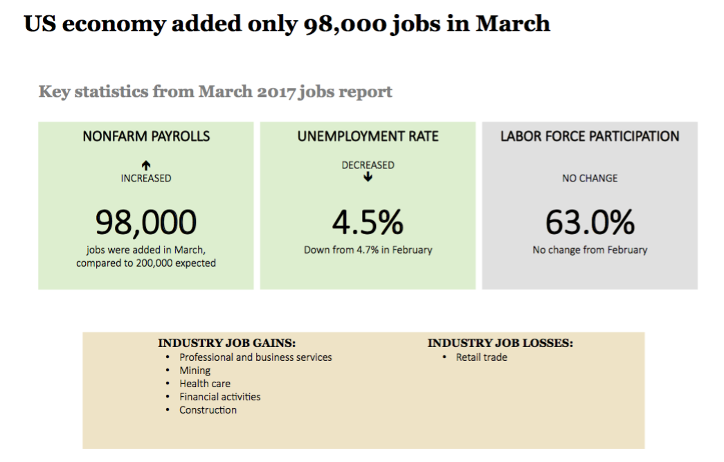Overview Of March 2017 Jobs Report