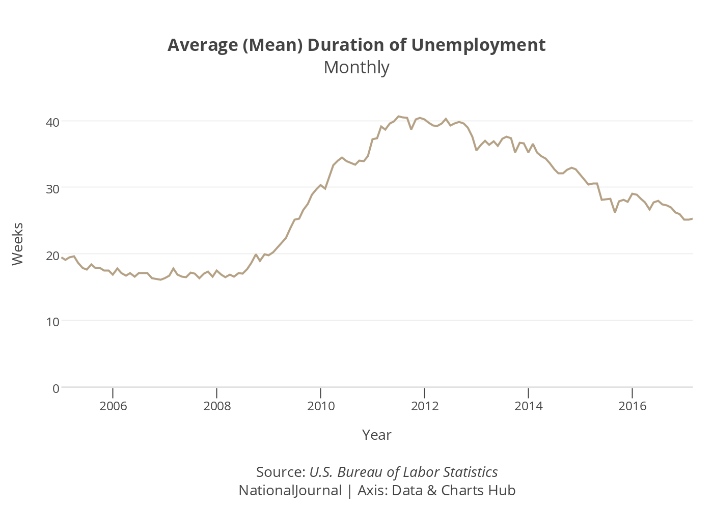Average (Mean) Duration of Unemployment
