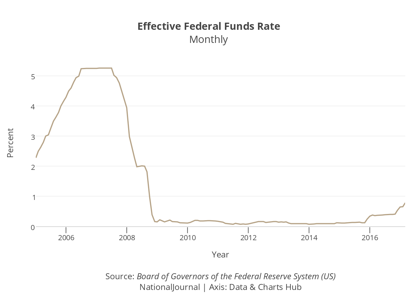 Effective Federal Funds Rate
