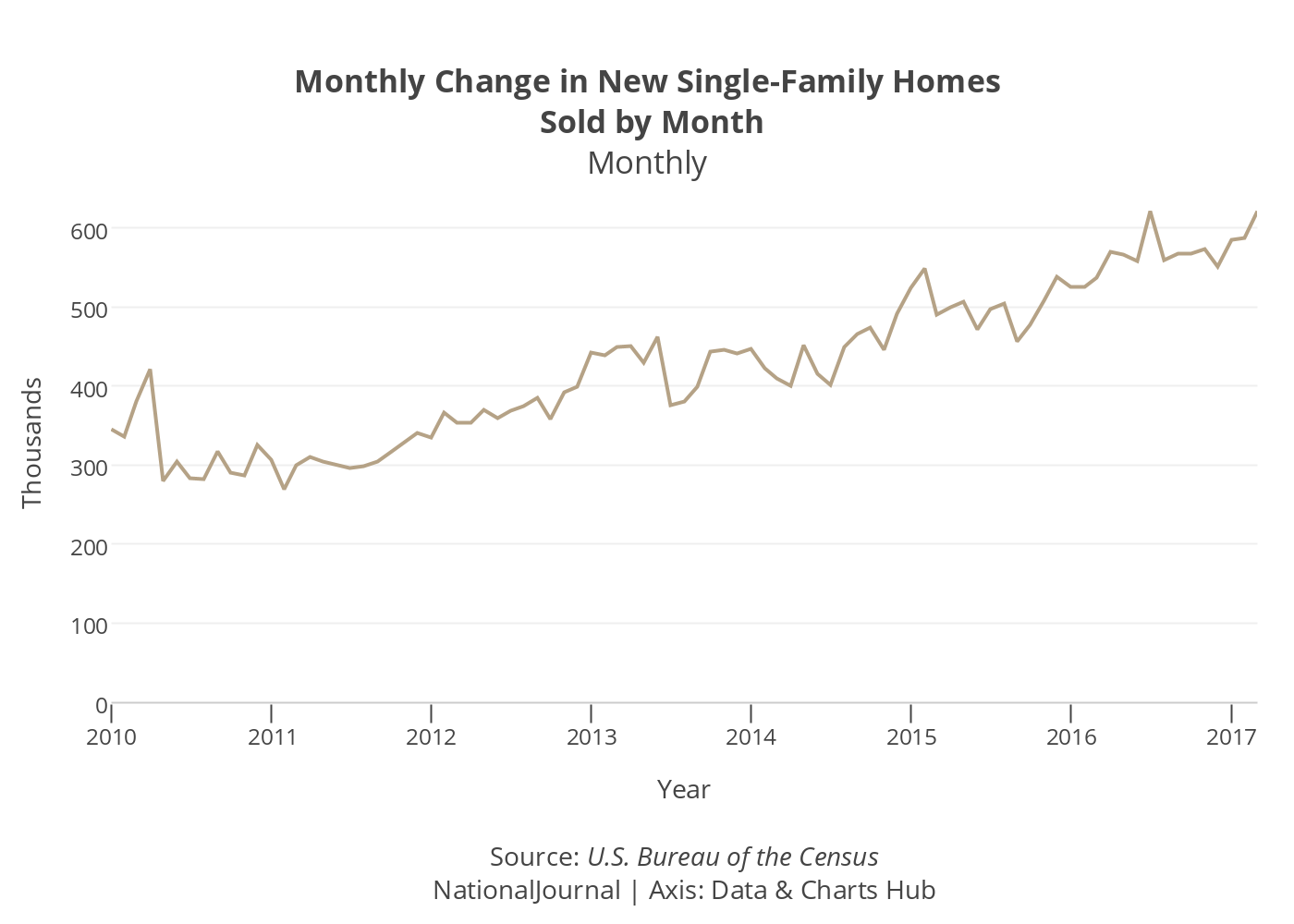 Monthly Change in New SingleFamily Homes Sold by Month