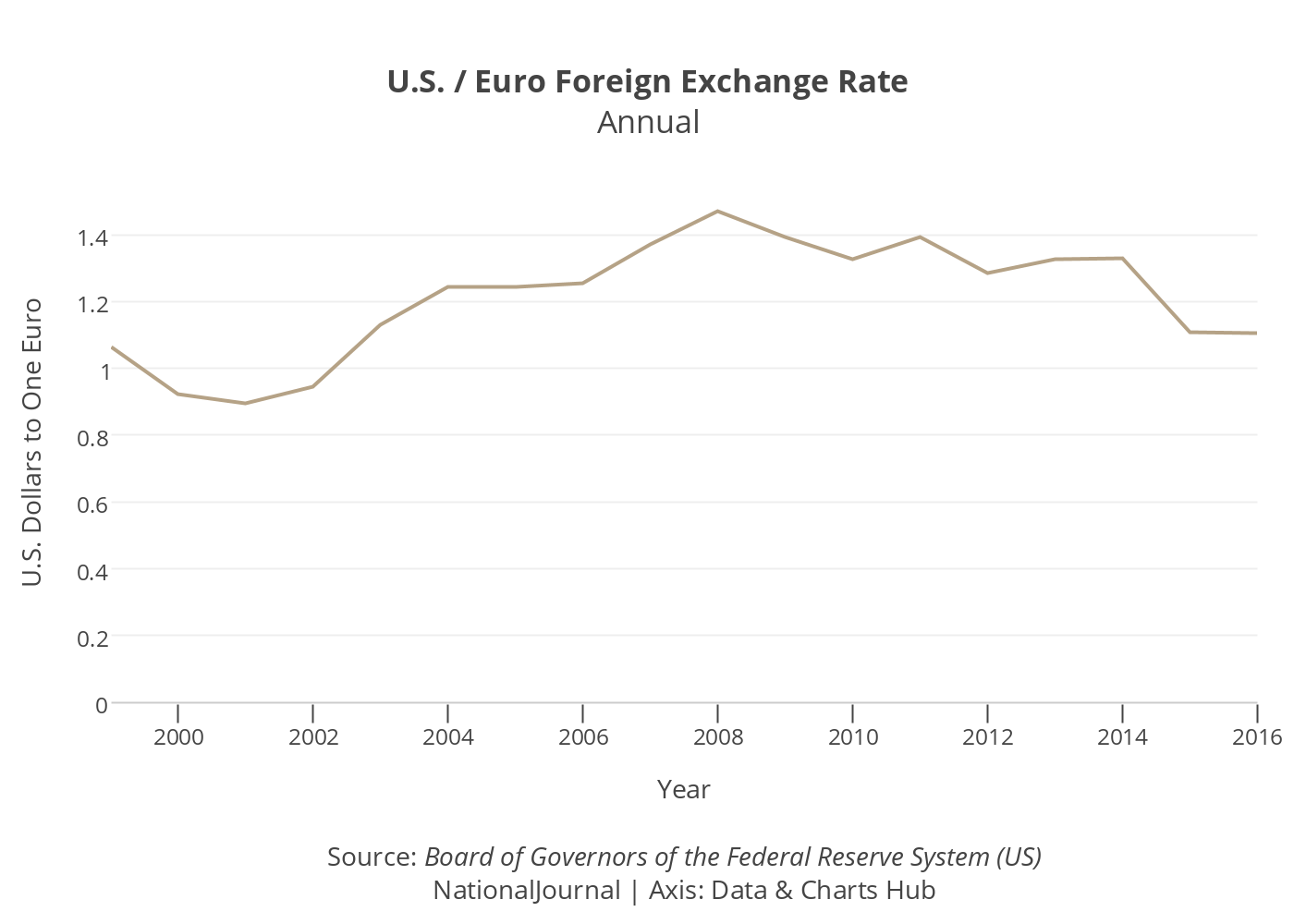 U S Euro Foreign Exchange Rate