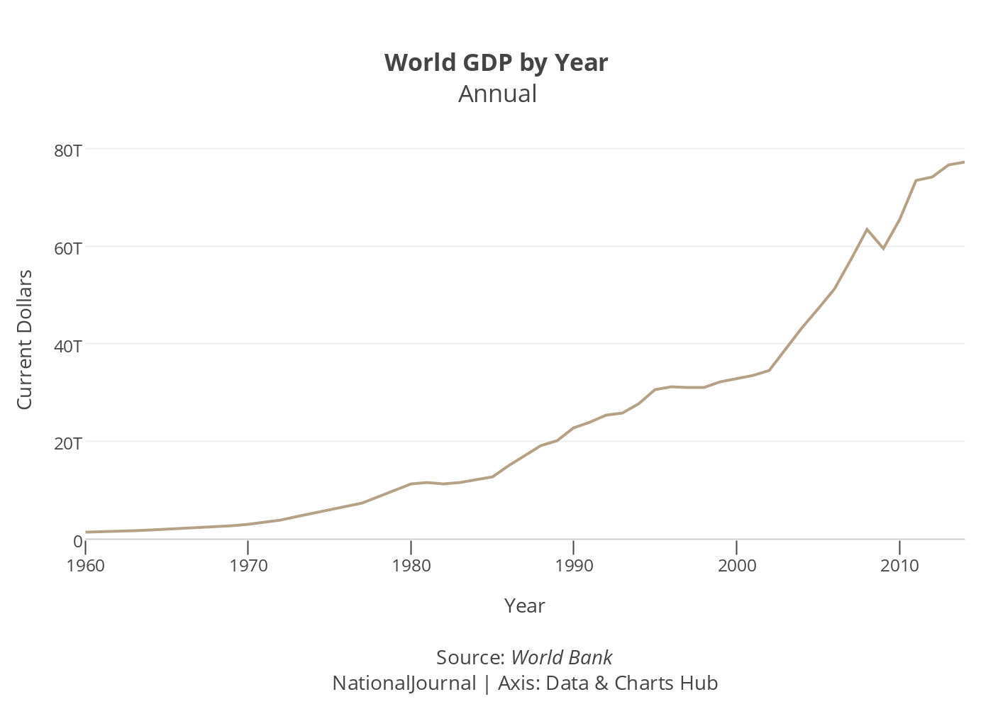 World GDP by Year.